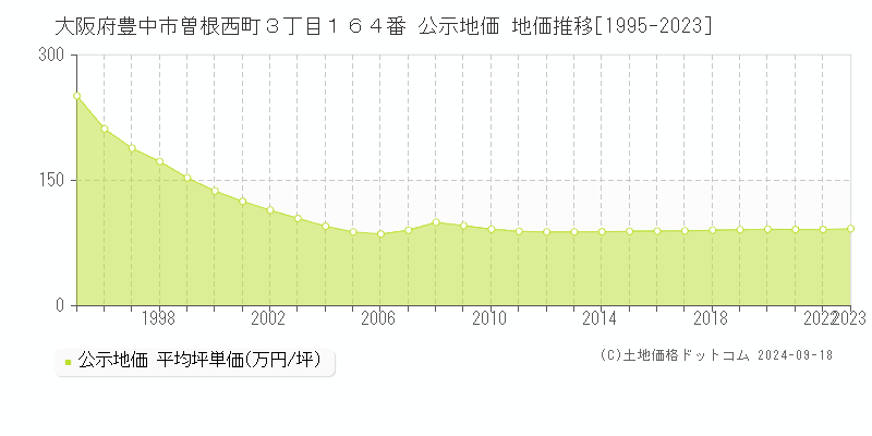 大阪府豊中市曽根西町３丁目１６４番 公示地価 地価推移[1995-2022]