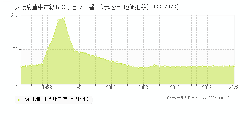 大阪府豊中市緑丘３丁目７１番 公示地価 地価推移[1983-2022]