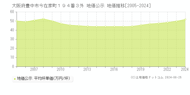 大阪府豊中市今在家町１９４番３外 公示地価 地価推移[2005-2023]