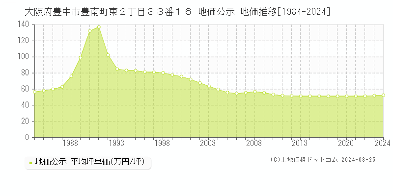 大阪府豊中市豊南町東２丁目３３番１６ 公示地価 地価推移[1984-2023]