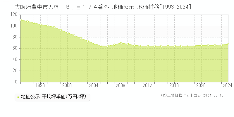 大阪府豊中市刀根山６丁目１７４番外 地価公示 地価推移[1993-2024]