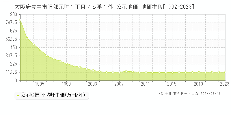 大阪府豊中市服部元町１丁目７５番１外 公示地価 地価推移[1992-2023]