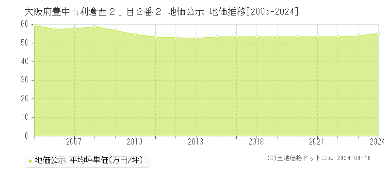 大阪府豊中市利倉西２丁目２番２ 地価公示 地価推移[2005-2024]