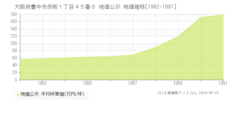 大阪府豊中市赤阪１丁目４５番８ 公示地価 地価推移[1982-1991]