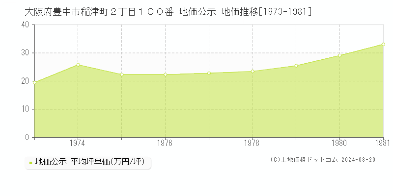 大阪府豊中市稲津町２丁目１００番 地価公示 地価推移[1973-1981]