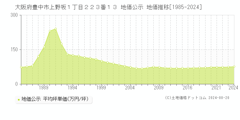 大阪府豊中市上野坂１丁目２２３番１３ 公示地価 地価推移[1985-2024]