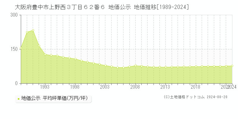 大阪府豊中市上野西３丁目６２番６ 公示地価 地価推移[1989-2024]