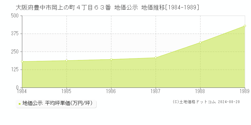 大阪府豊中市岡上の町４丁目６３番 公示地価 地価推移[1984-1989]