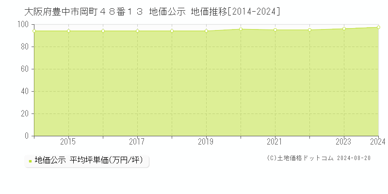 大阪府豊中市岡町４８番１３ 地価公示 地価推移[2014-2023]