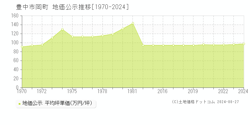 岡町(豊中市)の公示地価推移グラフ(坪単価)[1970-2024年]