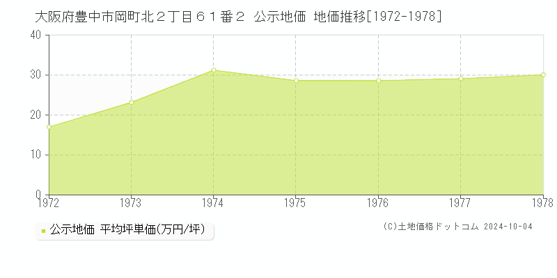 大阪府豊中市岡町北２丁目６１番２ 公示地価 地価推移[1972-1978]