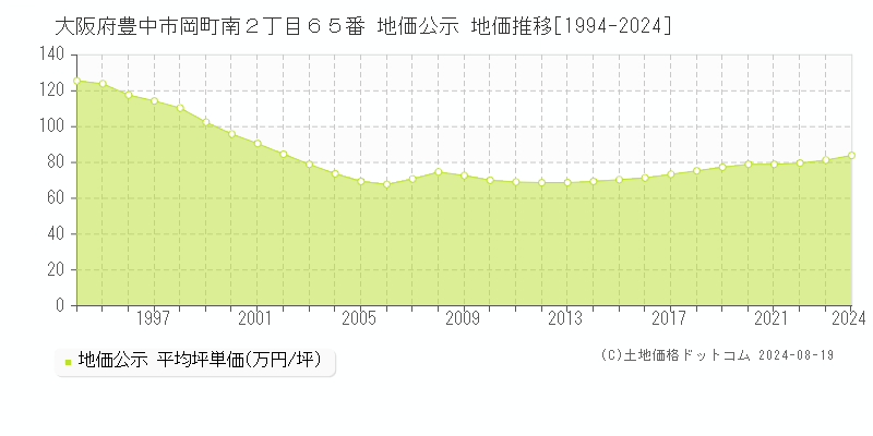 大阪府豊中市岡町南２丁目６５番 地価公示 地価推移[1994-2023]