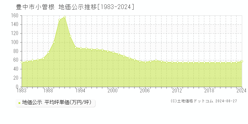 小曽根(豊中市)の地価公示推移グラフ(坪単価)[1983-2024年]