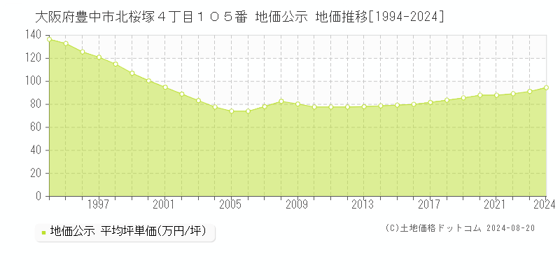 大阪府豊中市北桜塚４丁目１０５番 地価公示 地価推移[1994-2023]