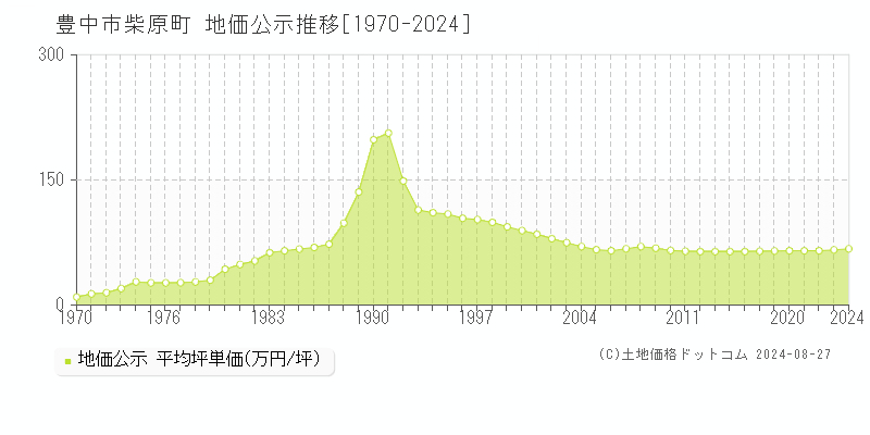 柴原町(豊中市)の地価公示推移グラフ(坪単価)[1970-2024年]