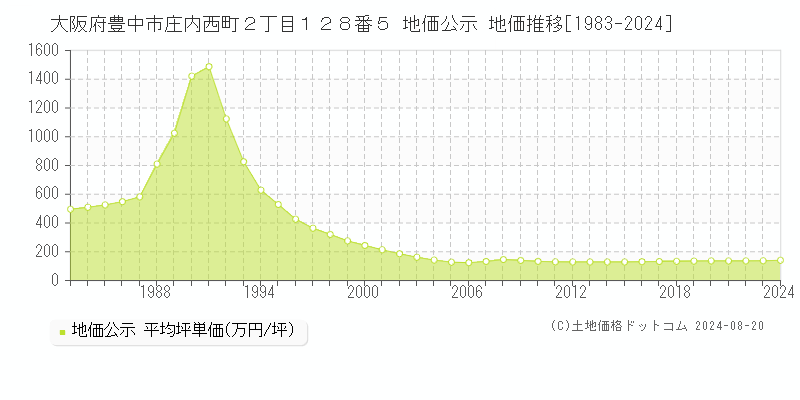 大阪府豊中市庄内西町２丁目１２８番５ 地価公示 地価推移[1983-2024]