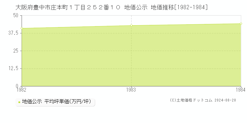 大阪府豊中市庄本町１丁目２５２番１０ 地価公示 地価推移[1982-1984]