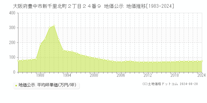 大阪府豊中市新千里北町２丁目２４番９ 地価公示 地価推移[1983-2024]