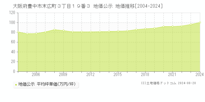 大阪府豊中市末広町３丁目１９番３ 地価公示 地価推移[2004-2023]