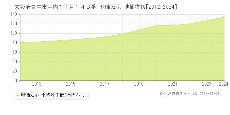 大阪府豊中市寺内１丁目１４３番 地価公示 地価推移[2012-2024]