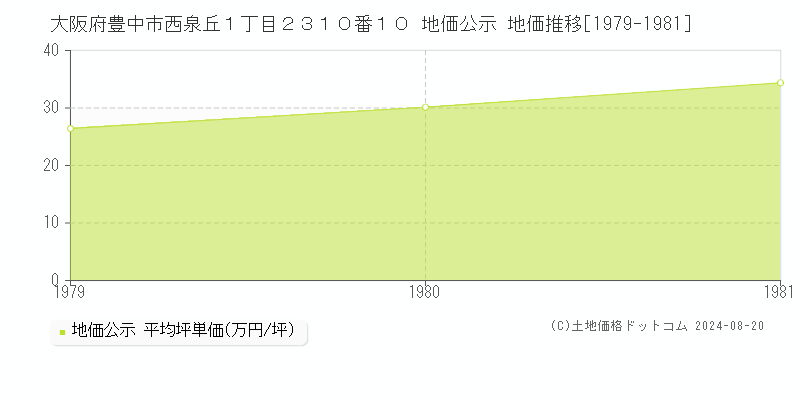 大阪府豊中市西泉丘１丁目２３１０番１０ 地価公示 地価推移[1979-1981]