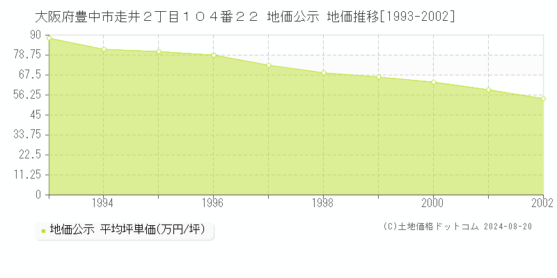 大阪府豊中市走井２丁目１０４番２２ 公示地価 地価推移[1993-2002]