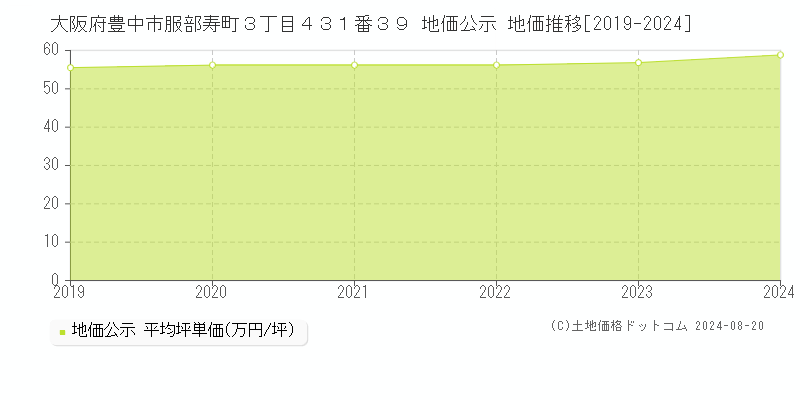 大阪府豊中市服部寿町３丁目４３１番３９ 地価公示 地価推移[2019-2023]