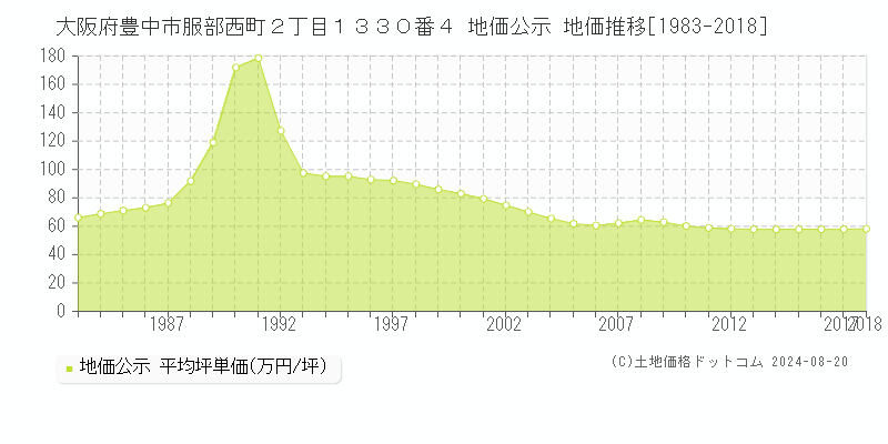 大阪府豊中市服部西町２丁目１３３０番４ 公示地価 地価推移[1983-2018]