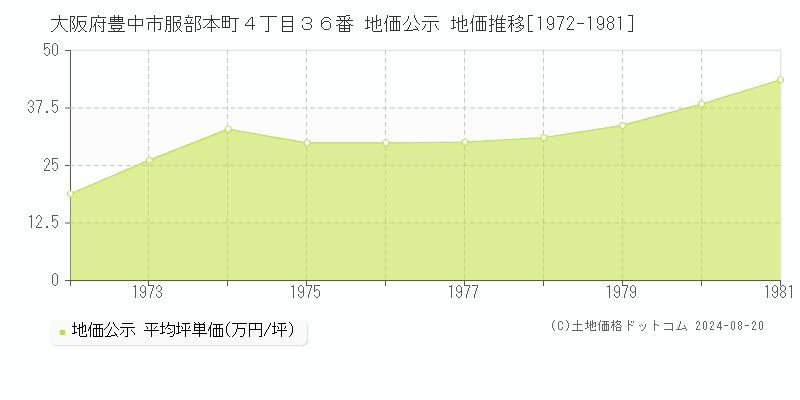 大阪府豊中市服部本町４丁目３６番 公示地価 地価推移[1972-1981]