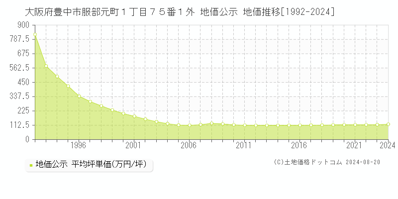 大阪府豊中市服部元町１丁目７５番１外 地価公示 地価推移[1992-2023]