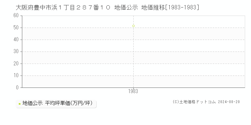 大阪府豊中市浜１丁目２８７番１０ 地価公示 地価推移[1983-1983]