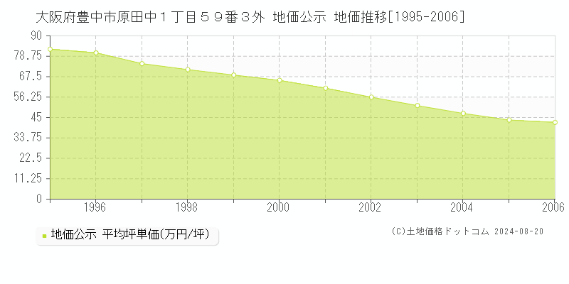 大阪府豊中市原田中１丁目５９番３外 公示地価 地価推移[1995-2006]