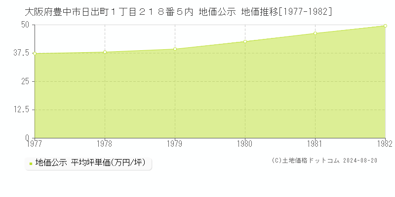 大阪府豊中市日出町１丁目２１８番５内 地価公示 地価推移[1977-1982]