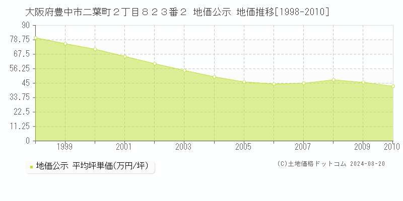 大阪府豊中市二葉町２丁目８２３番２ 公示地価 地価推移[1998-2010]