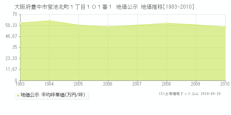 大阪府豊中市蛍池北町１丁目１０１番１ 公示地価 地価推移[1983-2010]