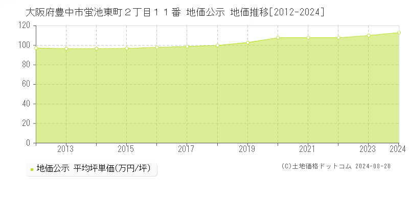 大阪府豊中市蛍池東町２丁目１１番 公示地価 地価推移[2012-2024]