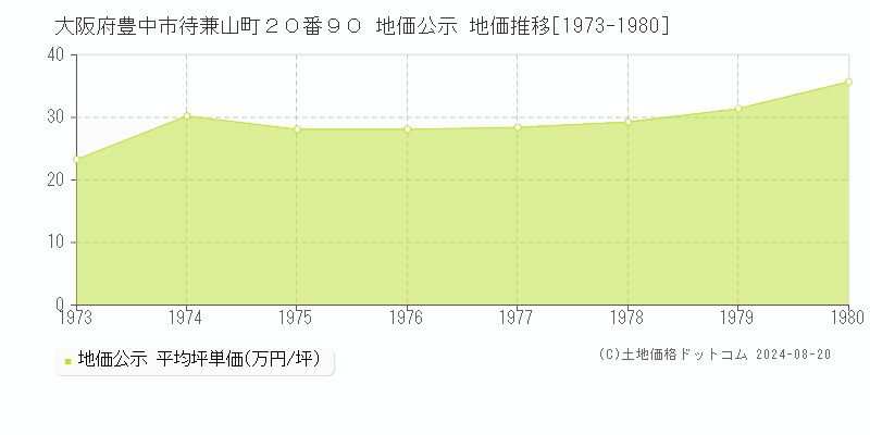 大阪府豊中市待兼山町２０番９０ 地価公示 地価推移[1973-1980]