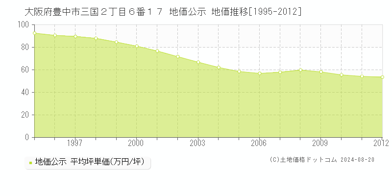 大阪府豊中市三国２丁目６番１７ 公示地価 地価推移[1995-2012]