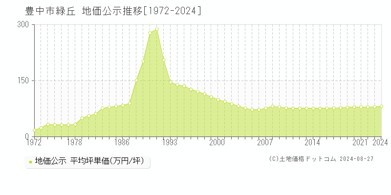 緑丘(豊中市)の地価公示推移グラフ(坪単価)[1972-2024年]