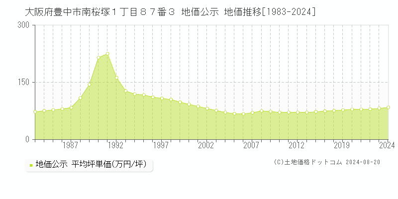 大阪府豊中市南桜塚１丁目８７番３ 公示地価 地価推移[1983-2024]