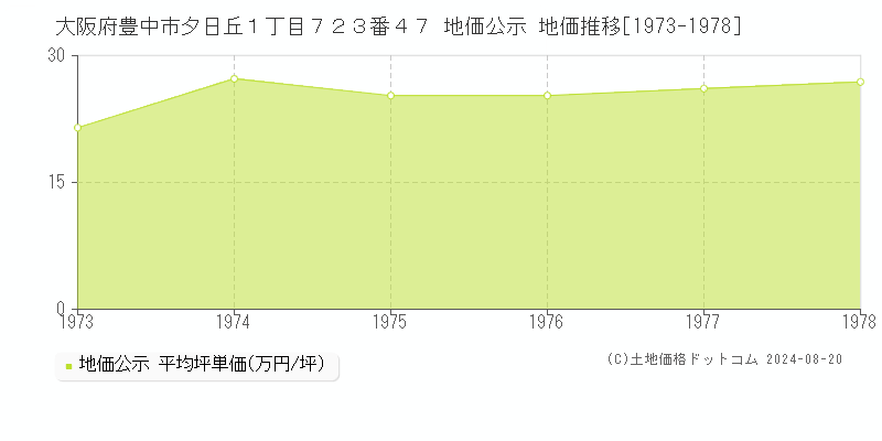 大阪府豊中市夕日丘１丁目７２３番４７ 公示地価 地価推移[1973-1978]