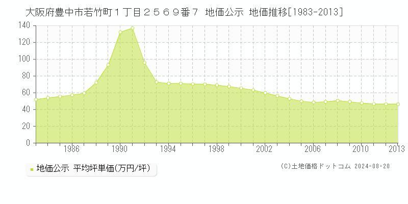 大阪府豊中市若竹町１丁目２５６９番７ 公示地価 地価推移[1983-2013]