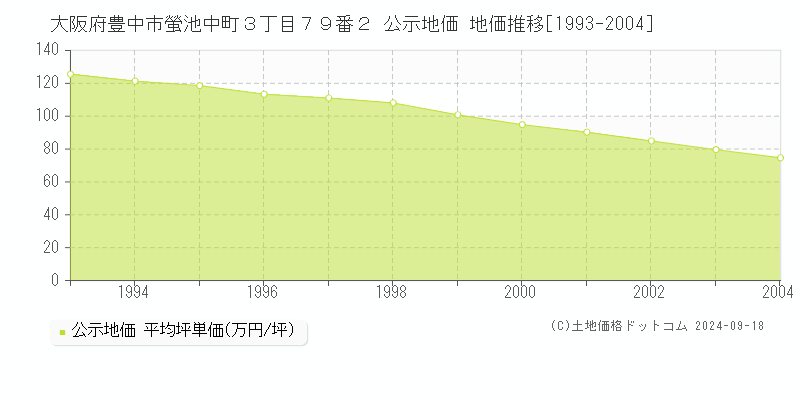 大阪府豊中市螢池中町３丁目７９番２ 公示地価 地価推移[1993-2004]