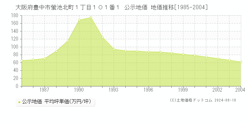 大阪府豊中市螢池北町１丁目１０１番１ 公示地価 地価推移[1985-2004]