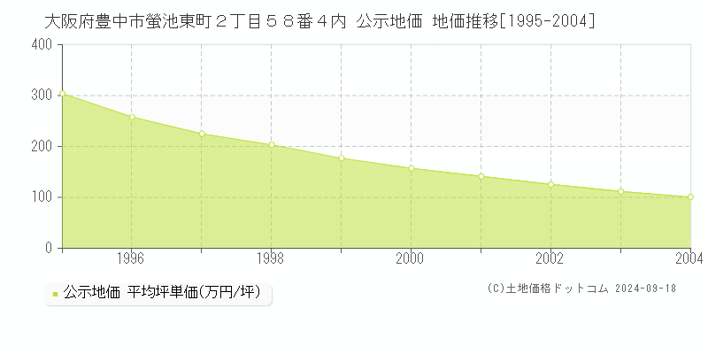 大阪府豊中市螢池東町２丁目５８番４内 公示地価 地価推移[1995-2004]