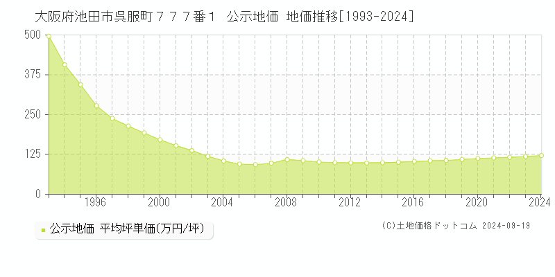 大阪府池田市呉服町７７７番１ 公示地価 地価推移[1993-2024]