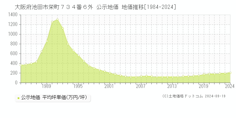 大阪府池田市栄町７３４番６外 公示地価 地価推移[1984-2024]