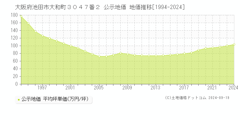 大阪府池田市大和町３０４７番２ 公示地価 地価推移[1994-2024]