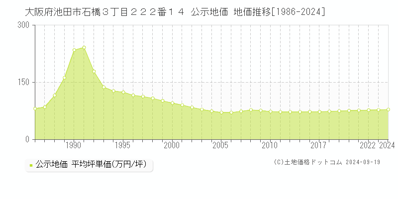 大阪府池田市石橋３丁目２２２番１４ 公示地価 地価推移[1986-2024]