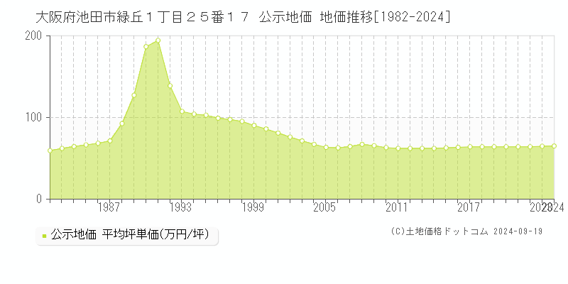 大阪府池田市緑丘１丁目２５番１７ 公示地価 地価推移[1982-2024]